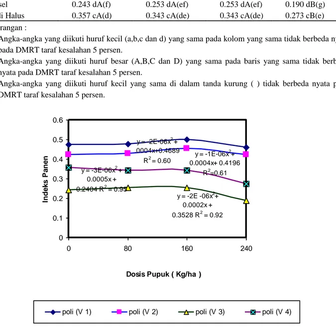 Tabel 5. Interaksi antara pemupukan nitrogen dan varietas padi sawah pada variabel Indeks Panen 