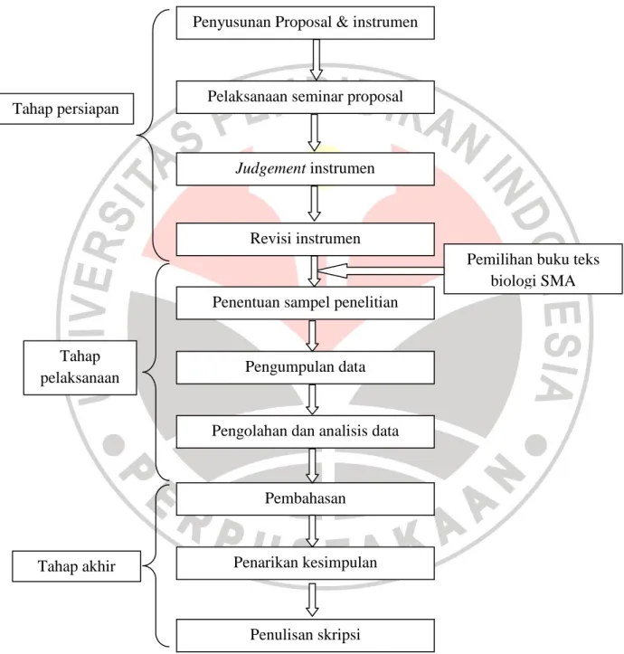 Gambar 3.1 Alur Penelitian Penyusunan Proposal &amp; instrumen 