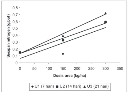 Gambar 1. Serapan nitrogen pada beberapa umur bibit dan dosis pupuk urea.