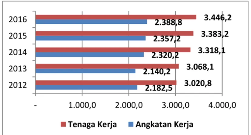 Gambar  di  atas  adalah  perkembangan  tingkat  pertumbuhan  ekonomi  Provinsi  Kalimantan    Barat  selama  tahun  2012-2016