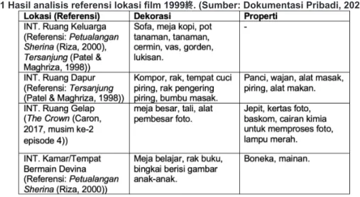 Tabel 1 Hasil analisis referensi lokasi film 1999終. (Sumber: Dokumentasi Pribadi, 2020)