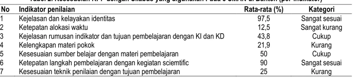 Tabel 2. Kesesusian RPP dengan Silabus yang digunakan Pada 8 SMAN di Banten (per-Indikator) 