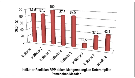 Gambar 2. RPP dalam Mengembangkan Keterampilan Pemecahan Masalah (Per-indikator) 