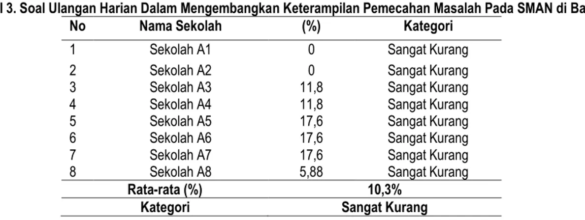 Tabel 3. Soal Ulangan Harian Dalam Mengembangkan Keterampilan Pemecahan Masalah Pada SMAN di Banten 