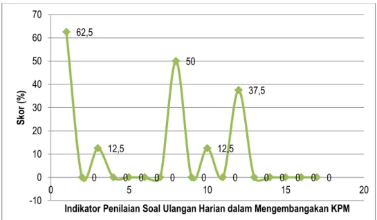 Gambar 2 Soal Ulangan Harian Dalam Mengembangkan Keterampilan Pemecahan Masalah Pada SMAN di Banten  (per-indikator) 