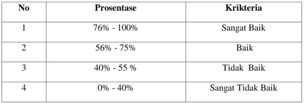 Tabel 4 Interpretasi Standart Pengukuran. (Sugiyono, 2008). 