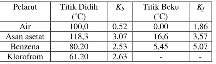 Tabel Tetapan kenaikan Titik didih Molal ( Molal (K Pelarut Air Asan asetat Benzena Klorofrom  TEKANAN OSMOTIK 