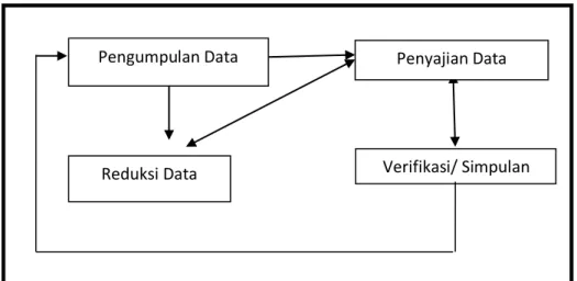 Tabel  2  Bagan Komponen-Komponen Analisis Data  Menurut Miles dan Huberman 
