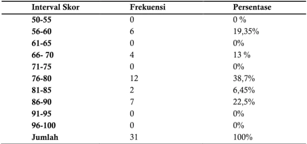 Tabel 1.1  Hasil Tes Formatif Siswa Pada Siklus I 