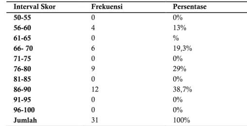 Tabel 1.2 Hasil Tes Formatif Siswa Pada Siklus II 