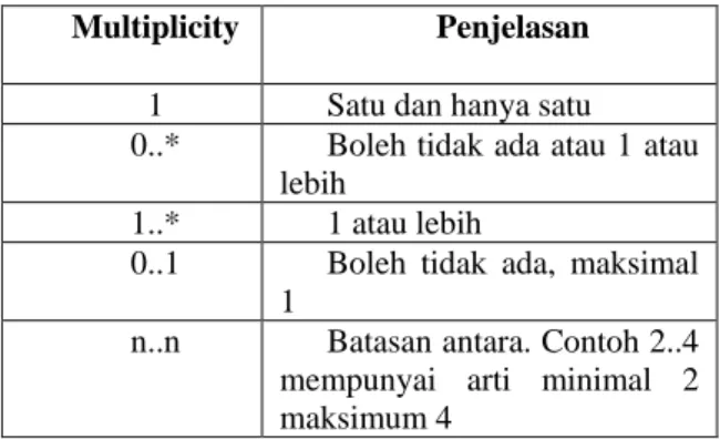 Tabel 4. Simbol Sequence Diagram 