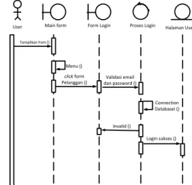 Gambar 4. Sequence Diagram Form Registrasi Pelanggan 