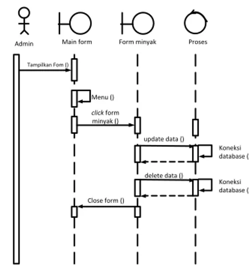 Gambar 6. Sequence Diagram Form Login Admin 
