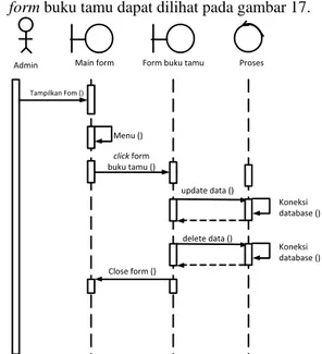 Gambar 16. Sequence Diagram Form Berita 