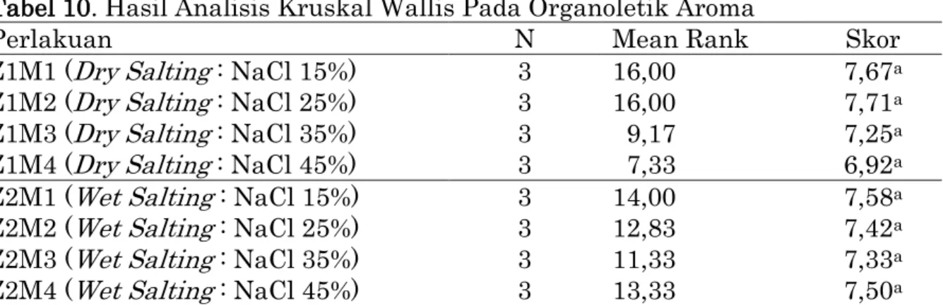 Tabel 10. Hasil Analisis Kruskal Wallis Pada Organoletik Aroma 