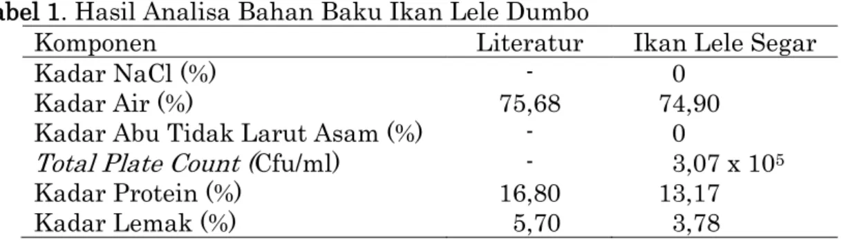 Tabel 1. Hasil Analisa Bahan Baku Ikan Lele Dumbo 