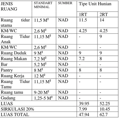 Tabel 14. Kebutuhan dimensi ruang unit hunian  JENIS 