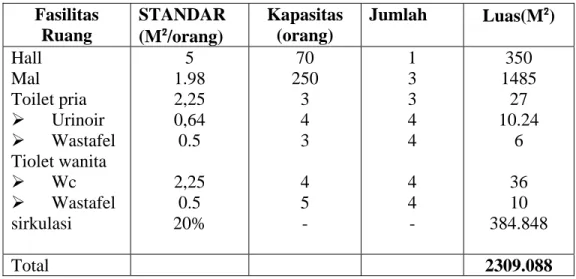 Tabel 8. kebutuhan dimensi ruang fasilitas perbelanjaan dan jasa  Fasilitas  Ruang  STANDAR (M²/orang) Kapasitas (orang)  Jumlah  Luas(M²)  Toko retail  Supermarket  Dept store  ATM  Laundry  Salon   5 7 7 2 2 2  8  50  150 8 10 10  50 1 1 3 1 1  2000 350 