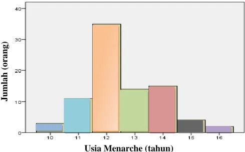 Gambar 1. Karakteristik Subjek  Penelitian Berdasarkan Usia