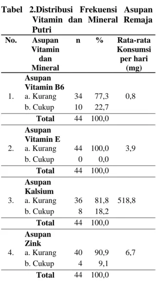 Tabel  2.Distribusi  Frekuensi  Asupan  Vitamin  dan  Mineral  Remaja  Putri No.  Asupan  Vitamin  dan  Mineral  n  %  Rata-rata  Konsumsi per hari (mg)  Asupan  Vitamin B6  1
