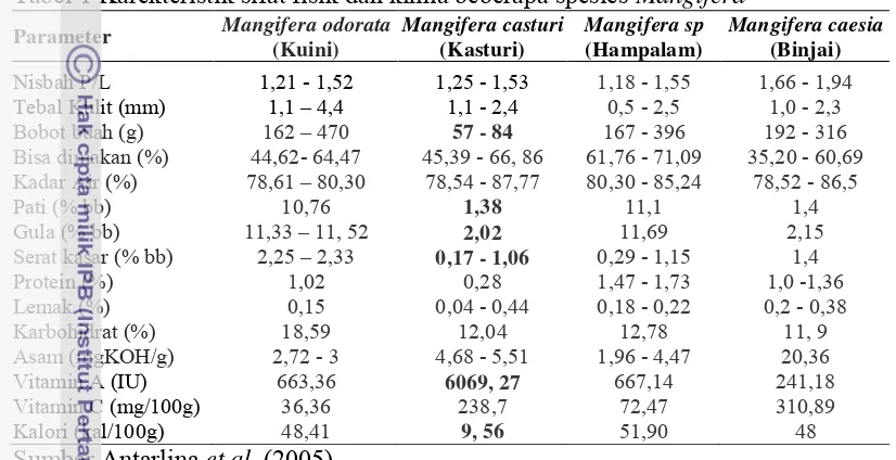 Tabel 1 Karekteristik sifat fisik dan kimia beberapa spesies Mangifera 