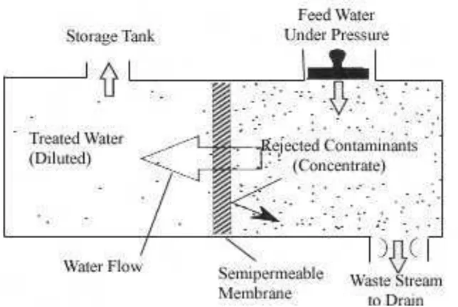 Gambar 5. (a) dan (b) Simulasi cara kerja membran Hollow fiber 