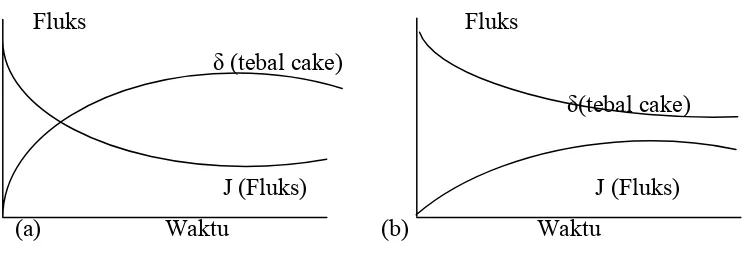 Gambar 10. Penurunan fluks pada filtrasi dead-end (a) dan crossflow (b) 