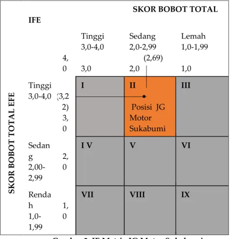 Gambar 2. IE Matrix JG Motor Sukabumi                  Sumber: Pengolahan data oleh penulis, 2020