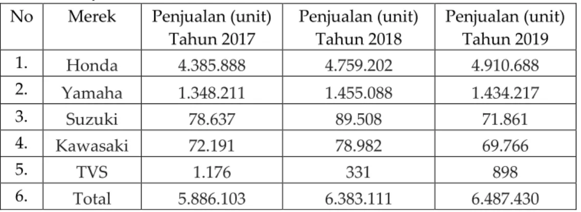 Tabel 1. Penjualan Motor berdasarkan Merek di Indonesia Tahun 2107-2019  