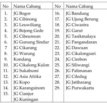 Tabel 4. Data Cabang PT. Jayamandiri Gemasejati 