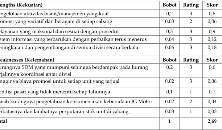 Tabel 6. Matriks IFE JG Motor Sukabumi 