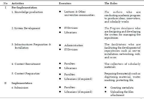 Table 3 Kinds of Partnership in the Development of Repository