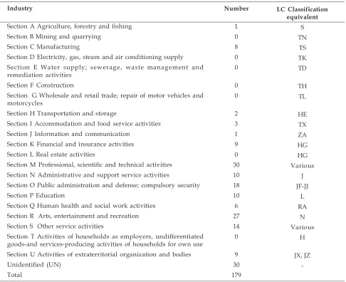 Table 2: Subject classification based from Philippine Standard Industrial Classification