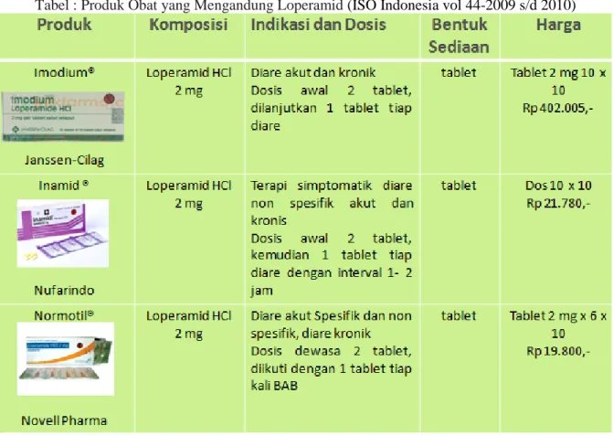 Tabel : Produk Obat yang Mengandung Loperamid (ISO Indonesia vol 44-2009 s/d 2010) 