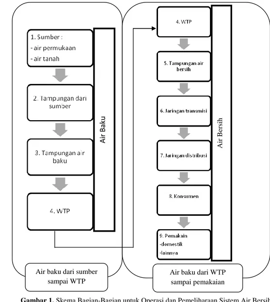 Gambar 1. Skema Bagian-Bagian untuk Operasi dan Pemeliharaan Sistem Air Bersih  (Kodoatie et al