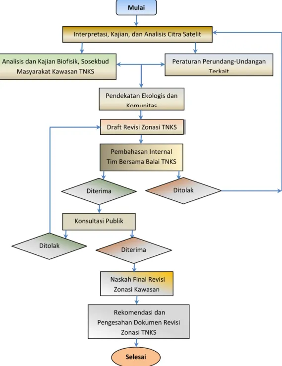 Gambar 1.  Bagan alir proses penyusunan dokumen revisi zonasi TNK