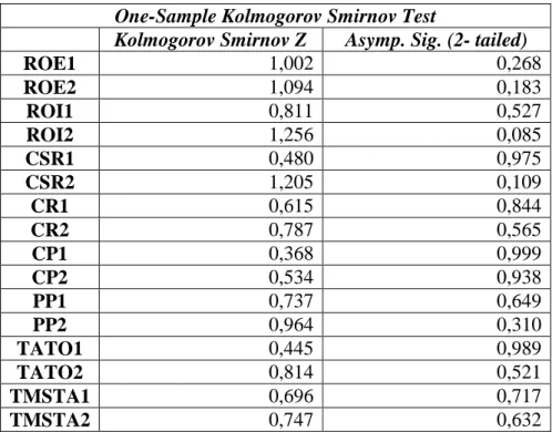 Tabel 1. Hasil Uji Normalitas  One-Sample Kolmogorov Smirnov Test 