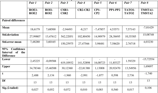Tabel 2. Output Paired Sample T-test 