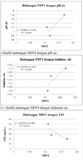 Gambar 8. Grafik hubungan NDVI dengan Fosfor 