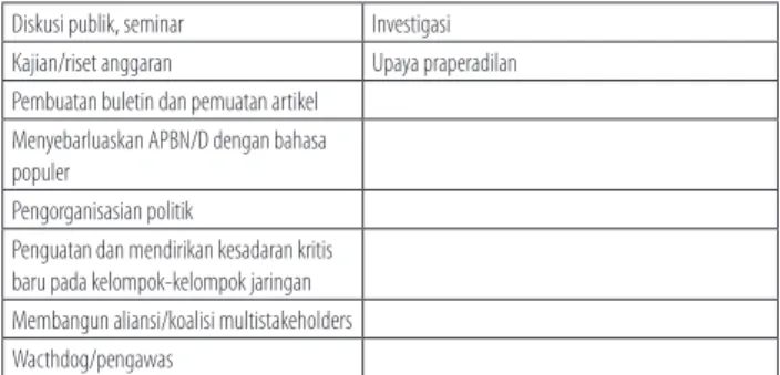 Gambar 4: Arena Advokasi Anggaran