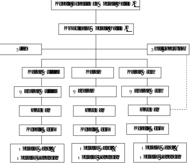 Gambar 1.6.2 Struktur Organisasi Departemen Kaltim-2