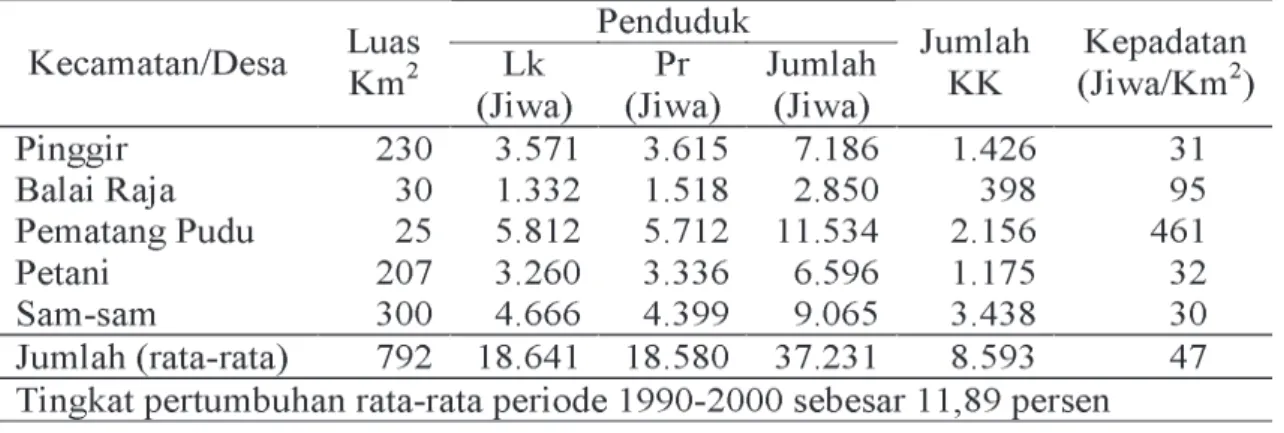Tabel 3. Keadaan Penduduk Desa di Sekitar Areal Kegiatan HPH Tahun 2000