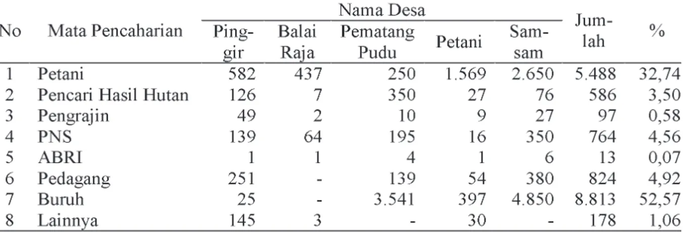Tabel 6. Jumlah Penduduk Berdasarkan Mata Pencaharian di Desa Sekitar Kegiatan HPH