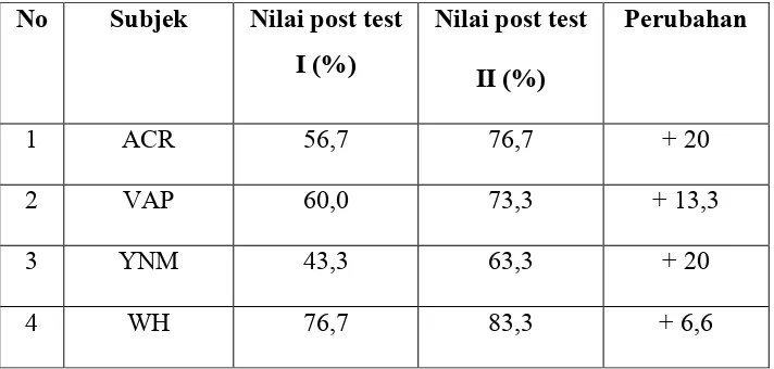 Tabel 4.5. Perbandingan Hasil Post Test I Dan Post Test II 