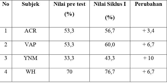 Tabel 4.3. perbandingan hasil pre test dan post test I keterampilan 