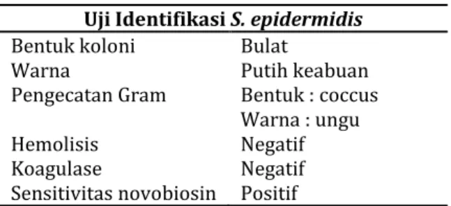 Tabel I. Hasil uji identifikasi bakteri S. Epidermidis  Uji Identifikasi S. epidermidis 