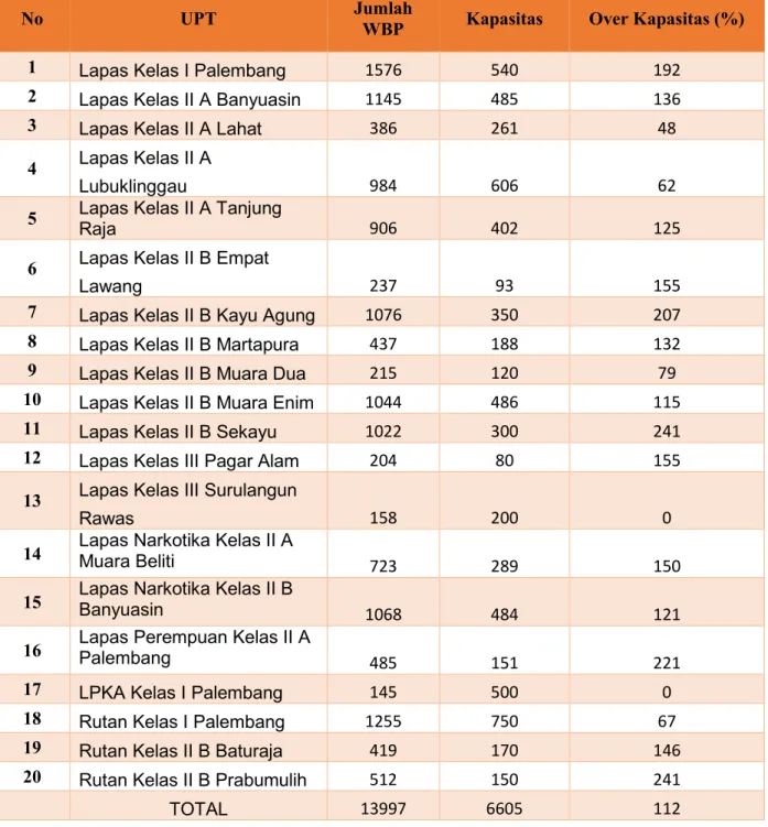 Tabel 8. Kapasitas Warga Binaan Pemasyarakatan di Sumatera Selatan 