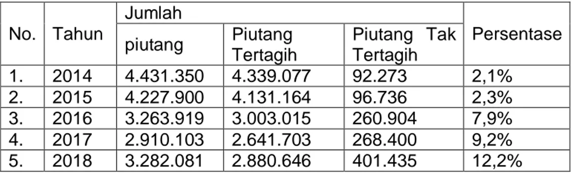 Tabel Daftar Jumlah Piutang, Piutang Tertagih Dan Piutang Tak Tertagih  Pada PT. Mandala Multifinance Tbk 