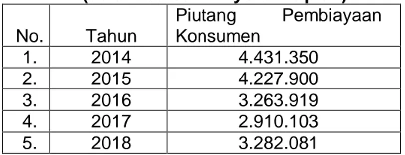 Tabel Data Piutang Pada Perusahaan PT. Mandala Multifinance Tbk  Pada Tahun 2014-2018