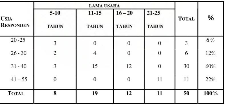 Tabel 4.1. Keadaan Responden berdasarkan Usia dan Lama Usaha 